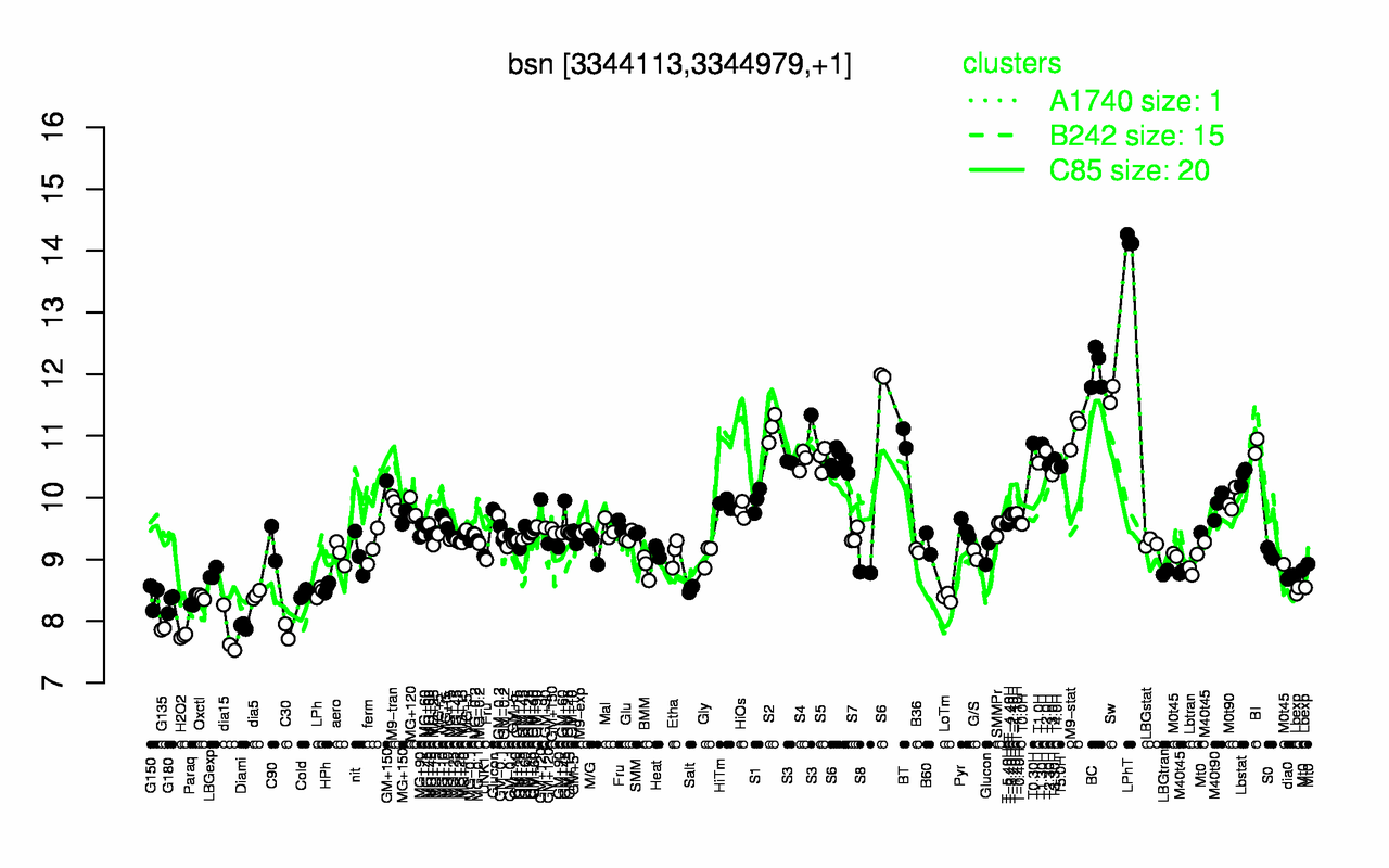 Graph of expression data for this gene.
