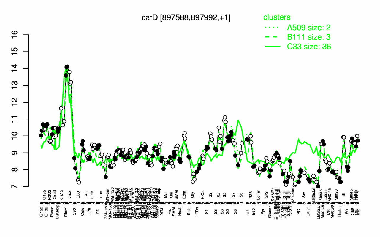 Graph of expression data for this gene.