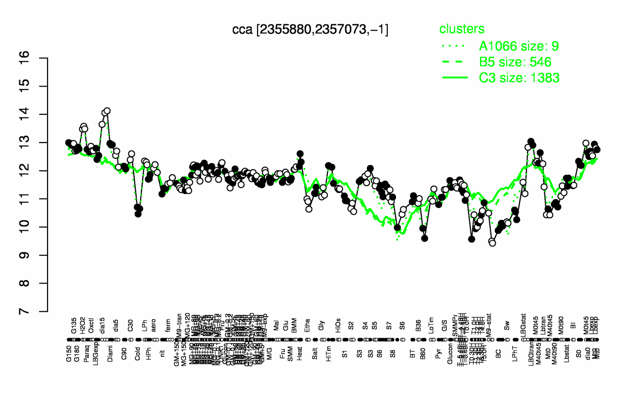 Graph of expression data for this gene.
