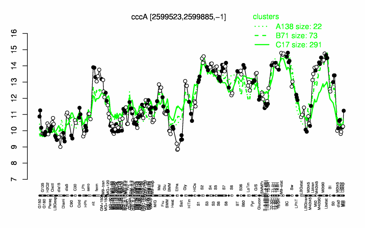 Graph of expression data for this gene.
