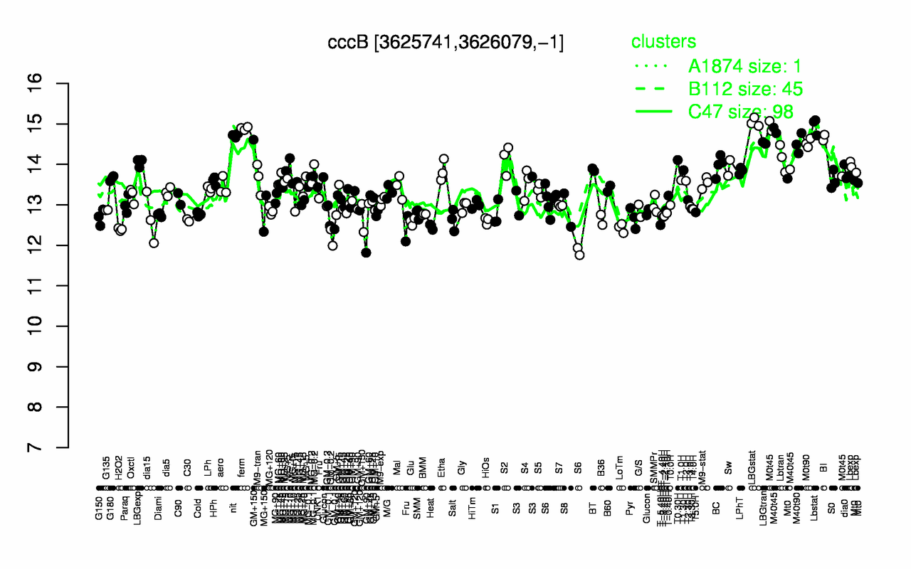 Graph of expression data for this gene.