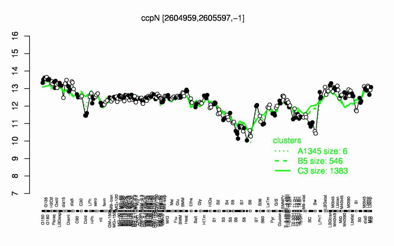 Graph of expression data for this gene.