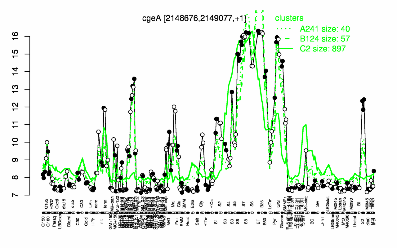 Graph of expression data for this gene.