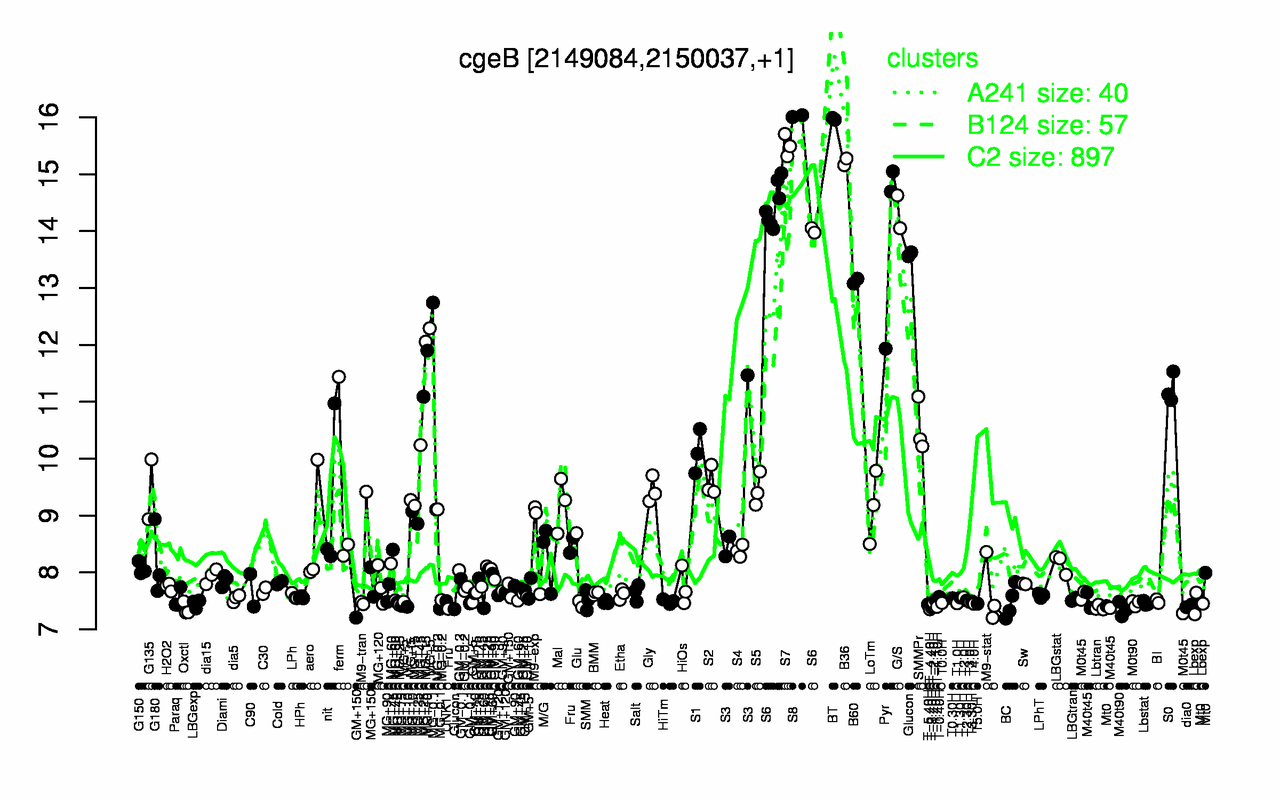 Graph of expression data for this gene.