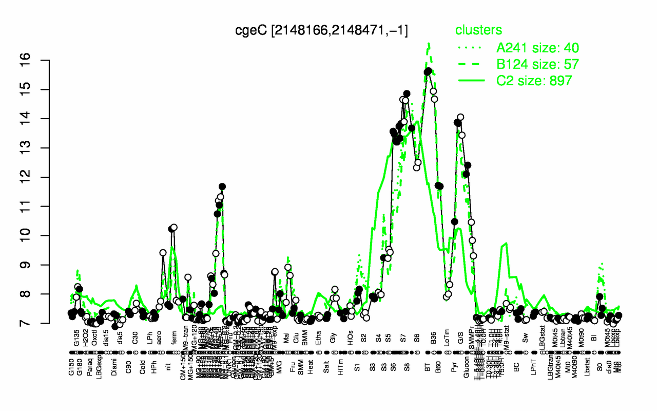 Graph of expression data for this gene.