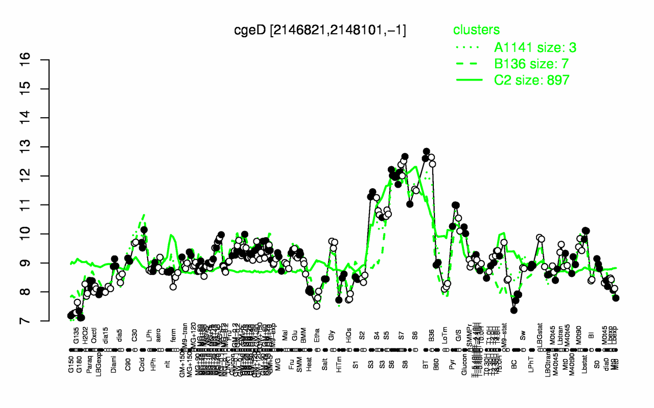 Graph of expression data for this gene.