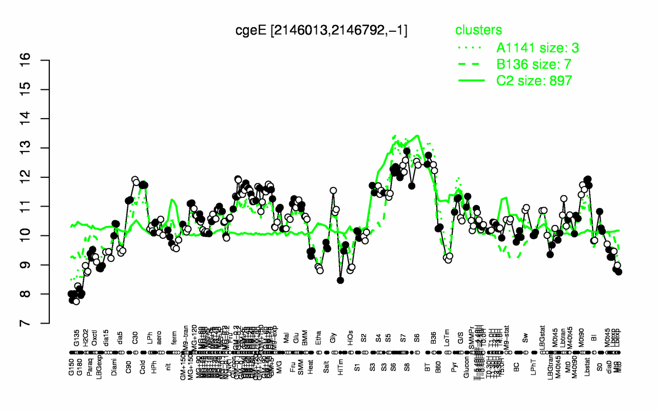 Graph of expression data for this gene.