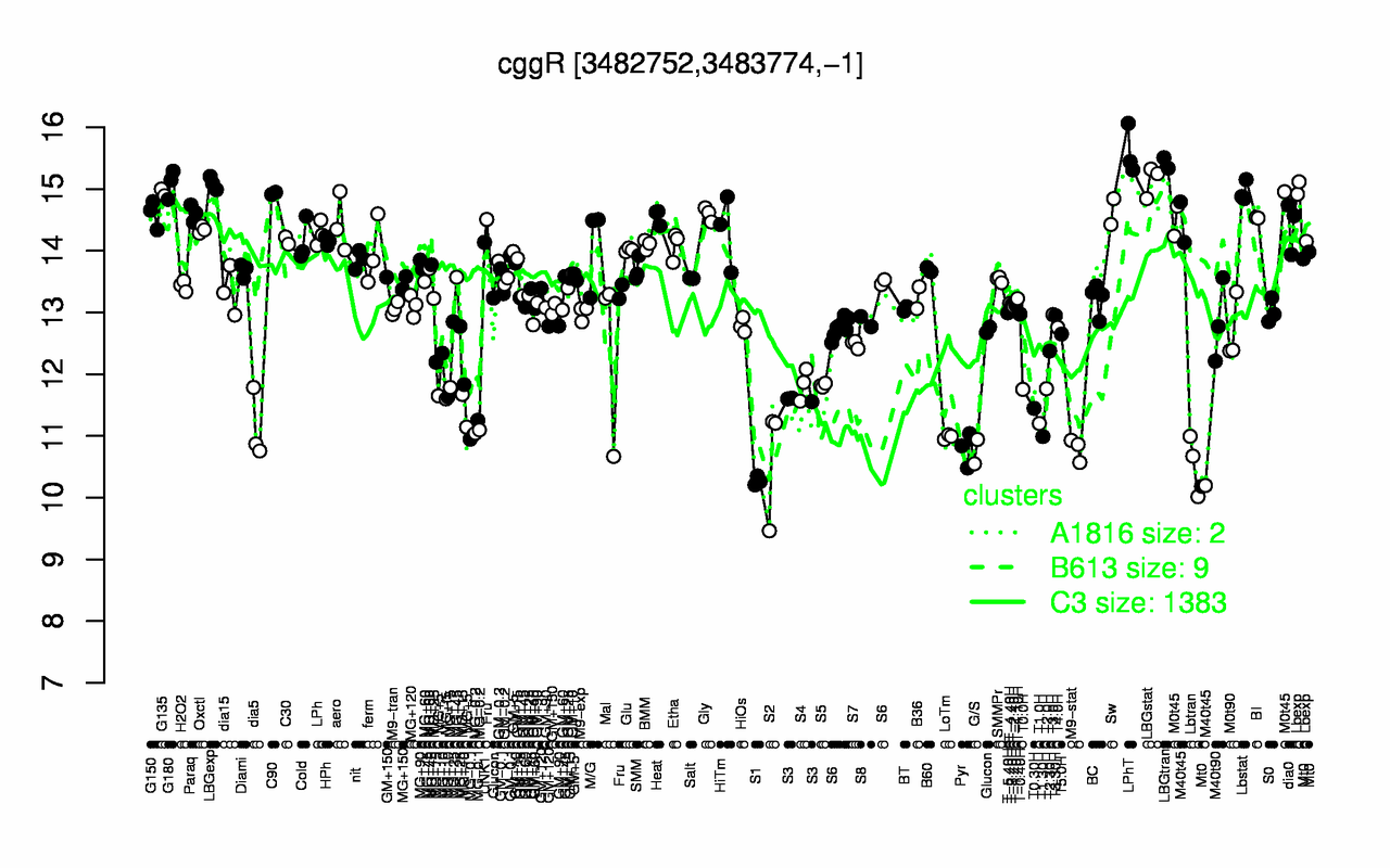 Graph of expression data for this gene.