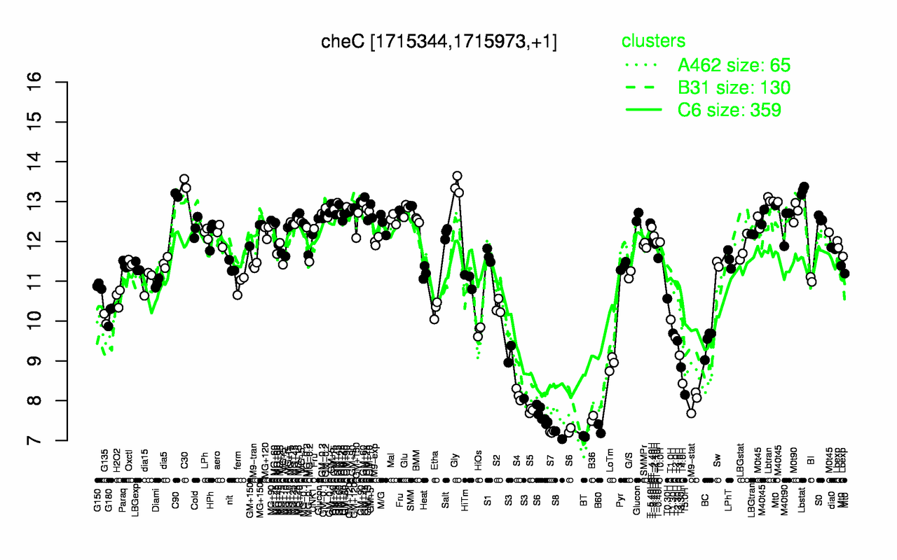 Graph of expression data for this gene.