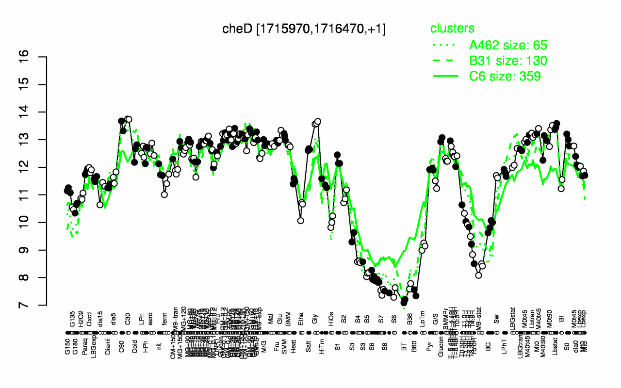 Graph of expression data for this gene.