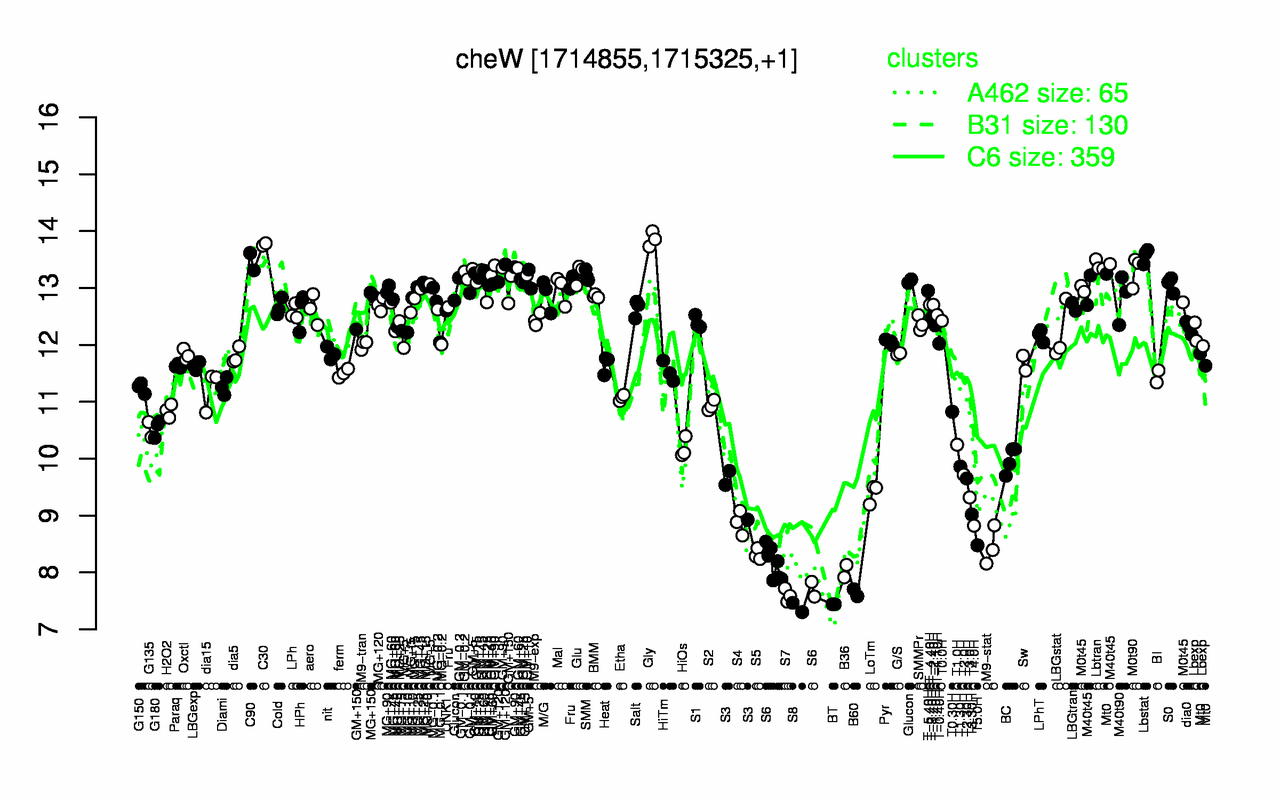 Graph of expression data for this gene.