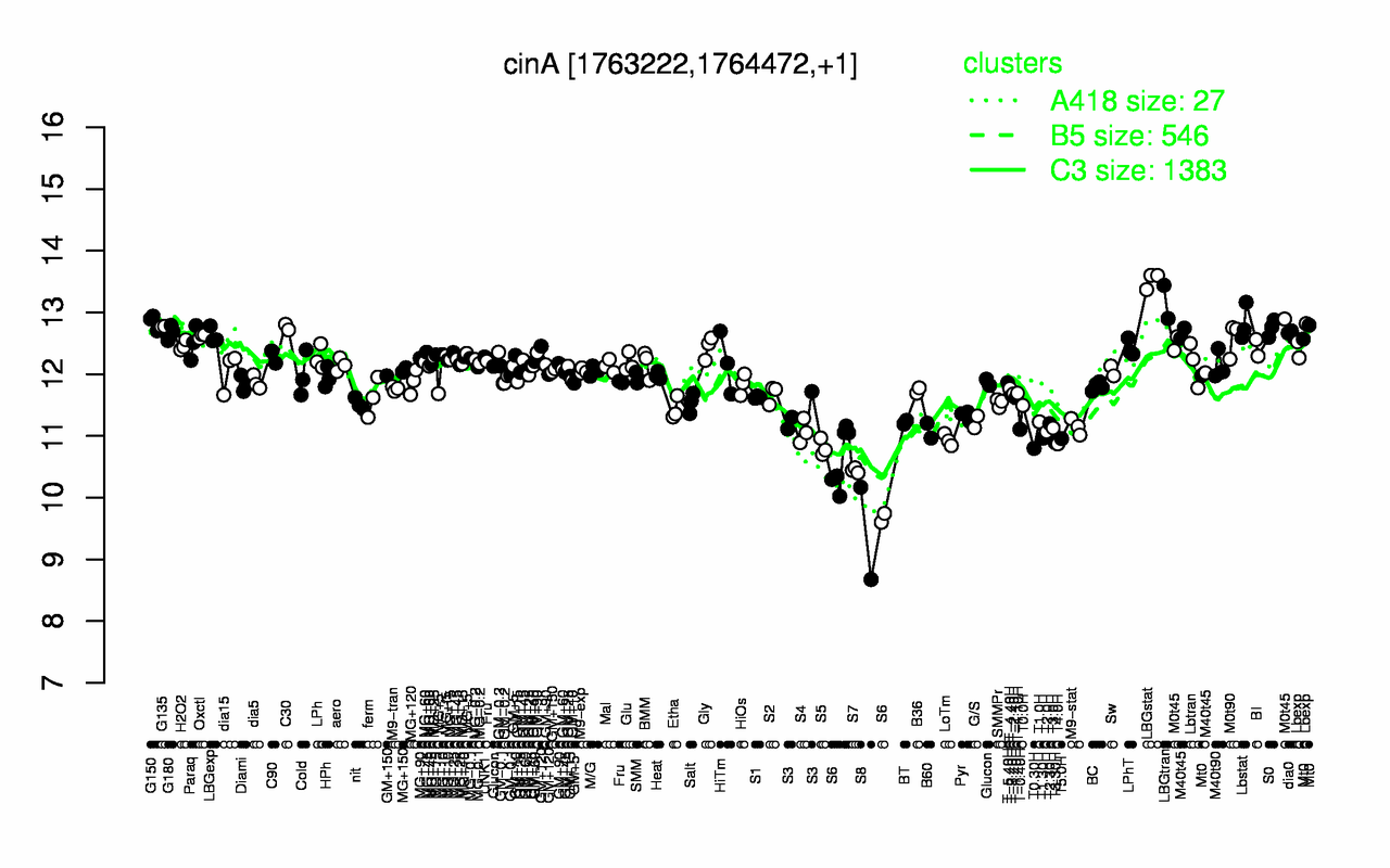 Graph of expression data for this gene.