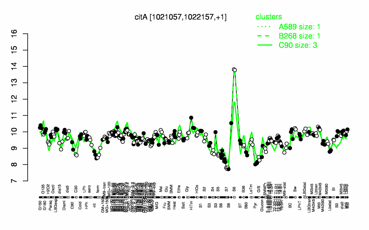 Graph of expression data for this gene.