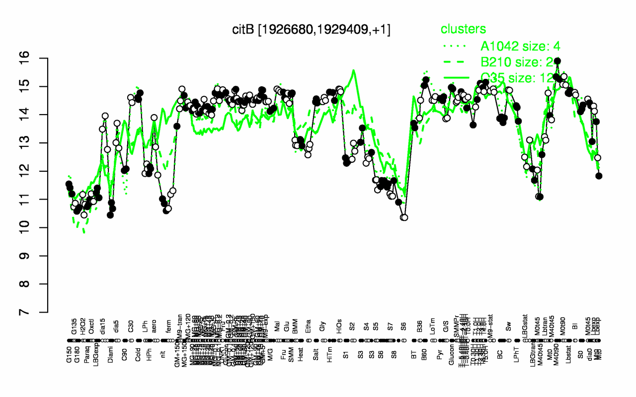 Graph of expression data for this gene.