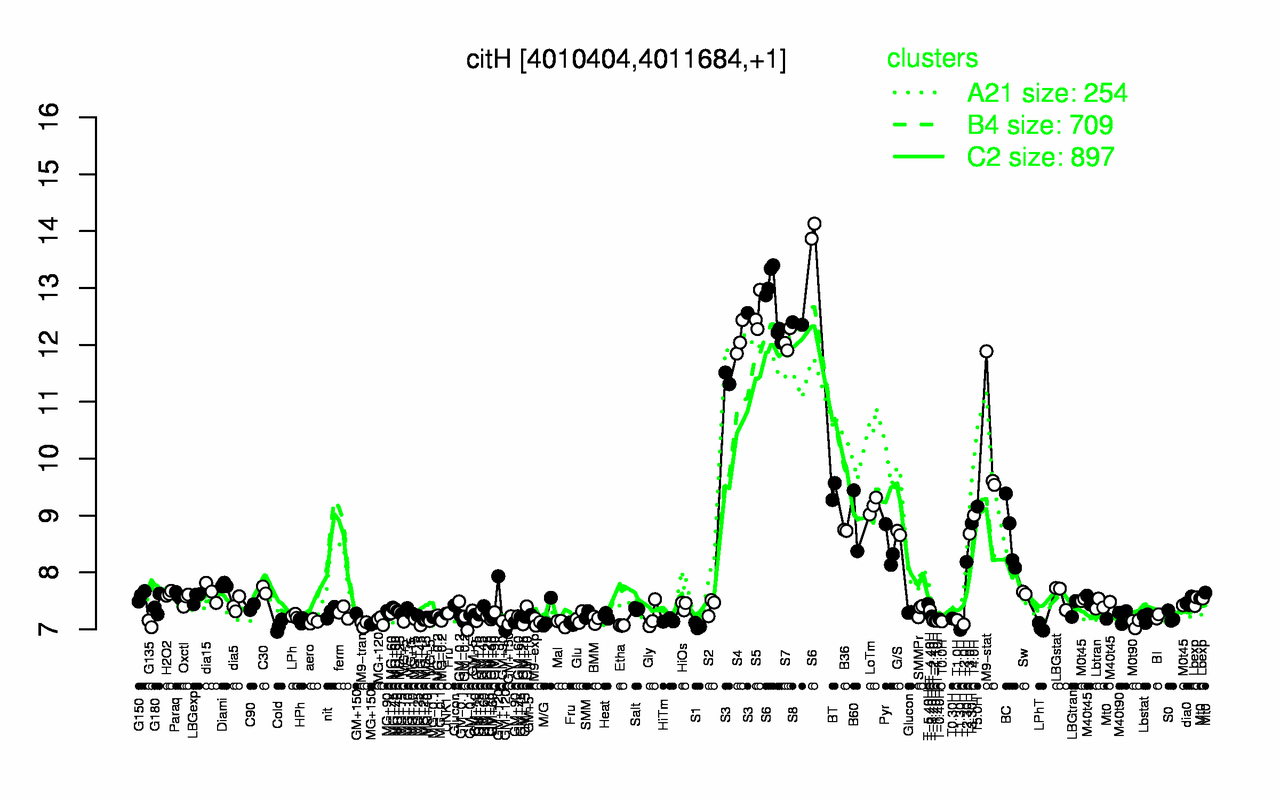 Graph of expression data for this gene.