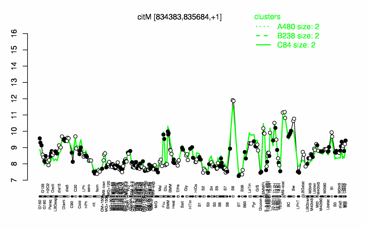 Graph of expression data for this gene.