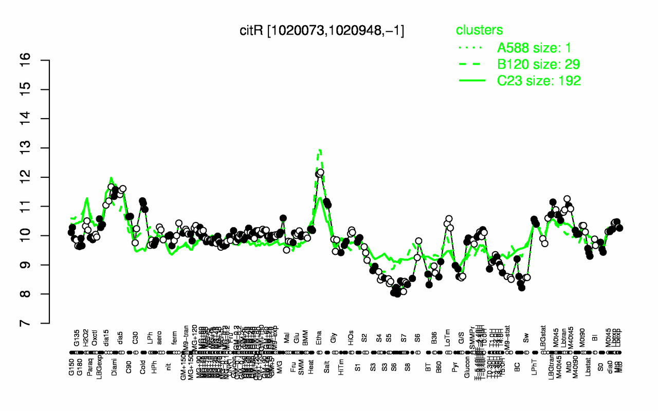 Graph of expression data for this gene.