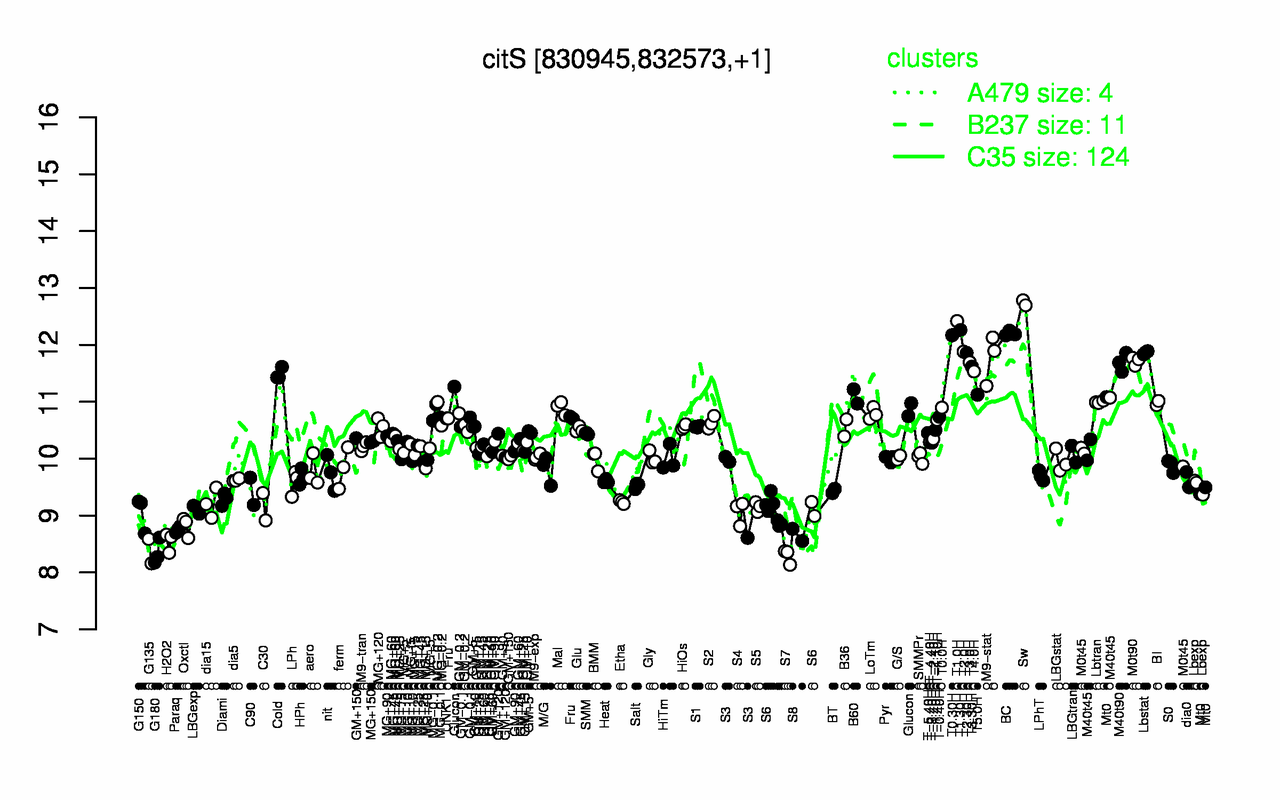 Graph of expression data for this gene.