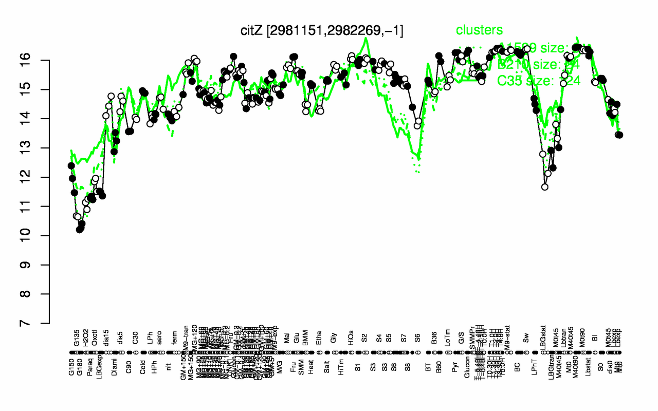 Graph of expression data for this gene.
