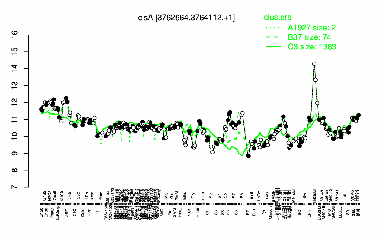 Graph of expression data for this gene.