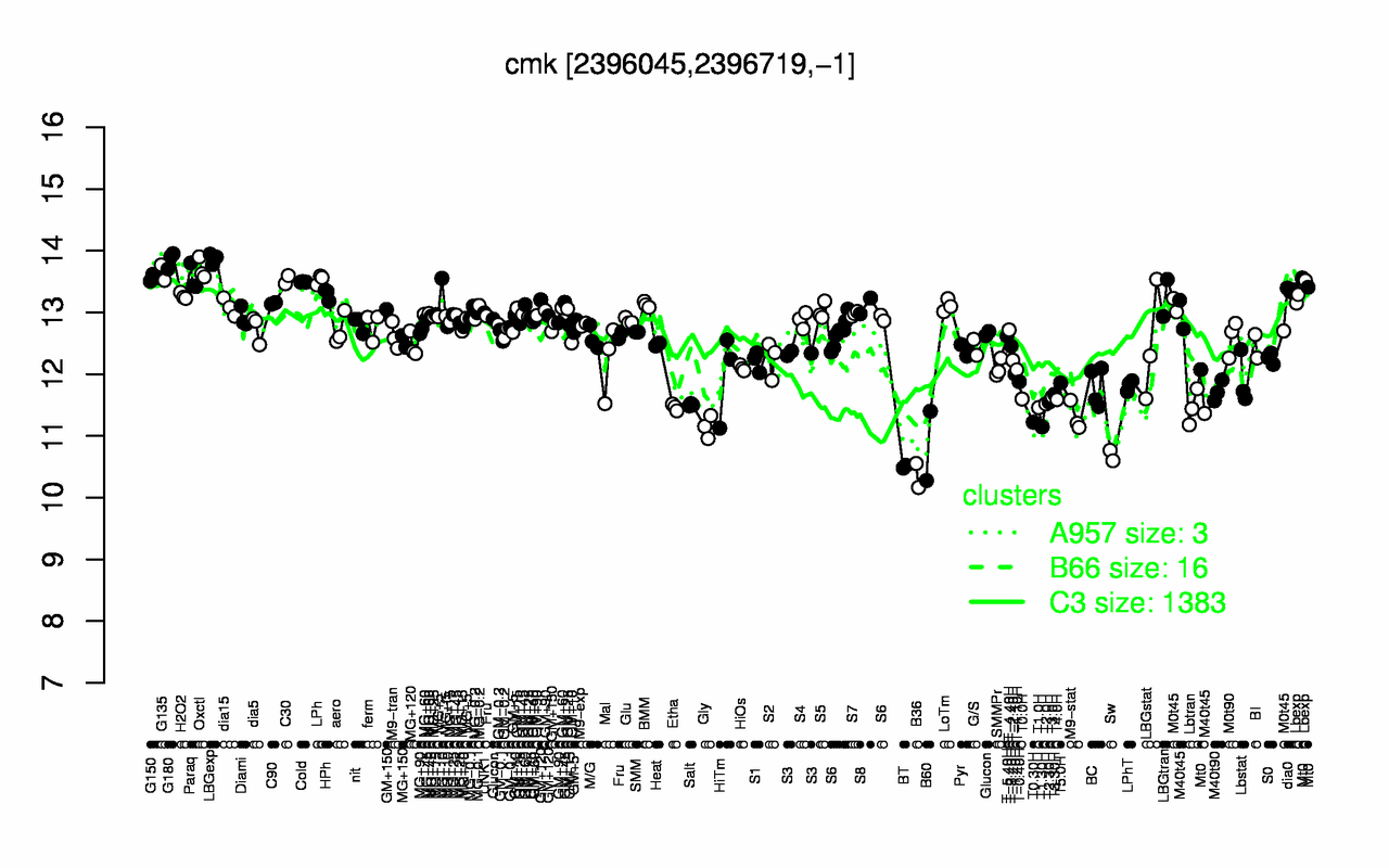Graph of expression data for this gene.