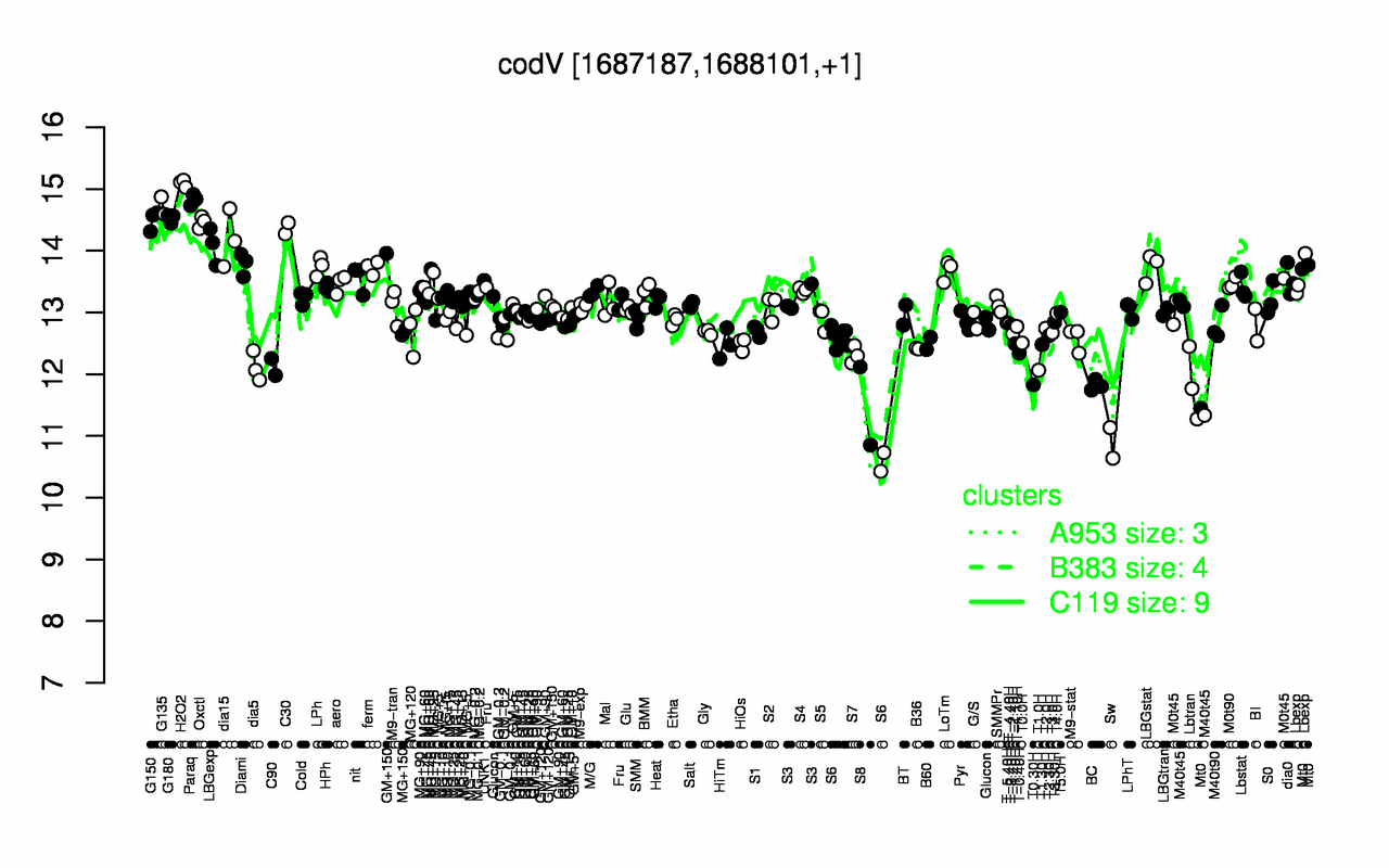 Graph of expression data for this gene.
