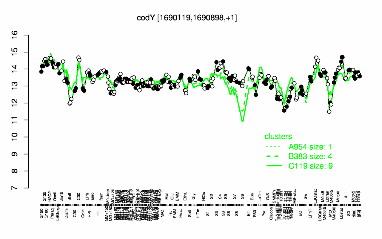 Graph of expression data for this gene.