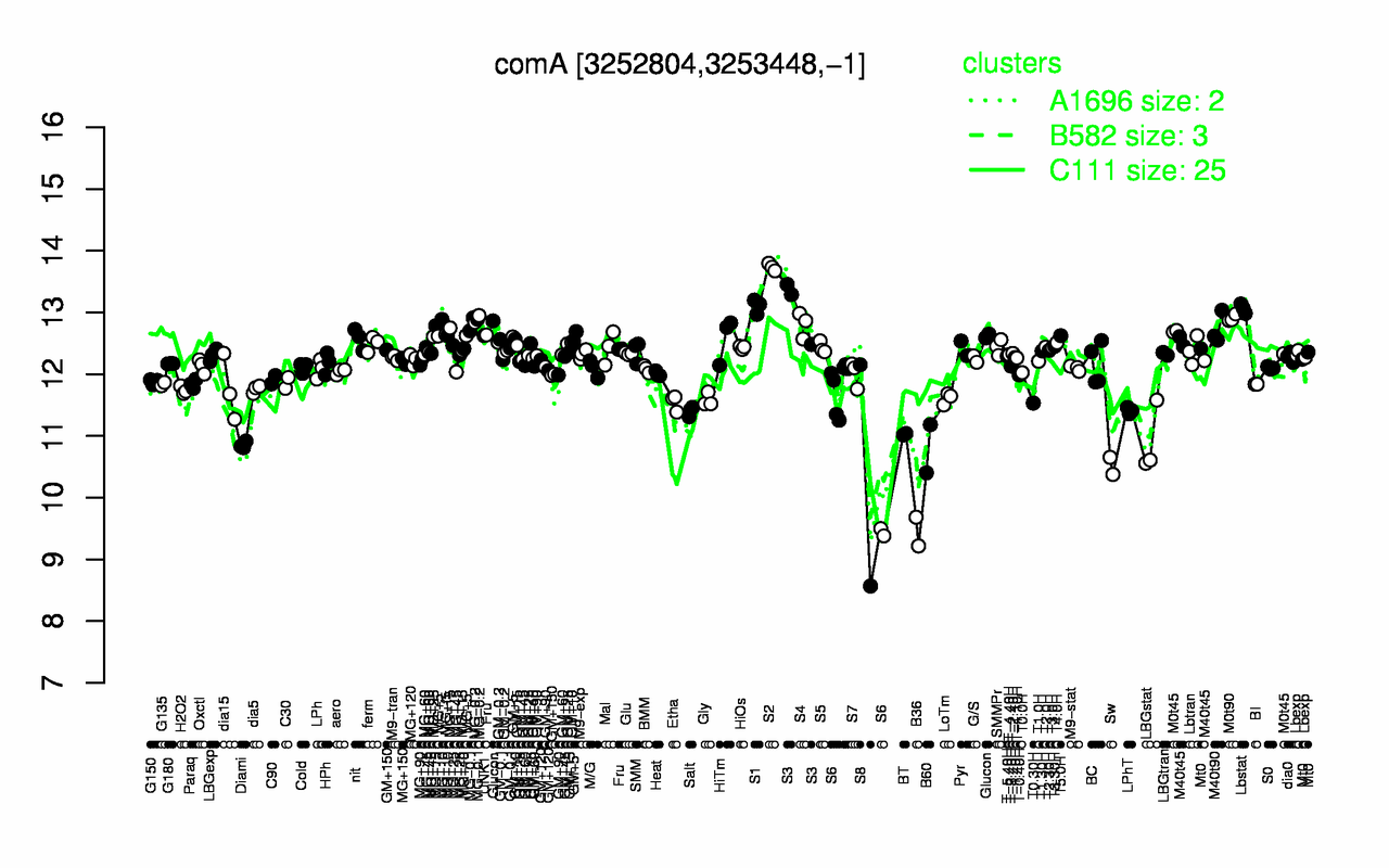 Graph of expression data for this gene.
