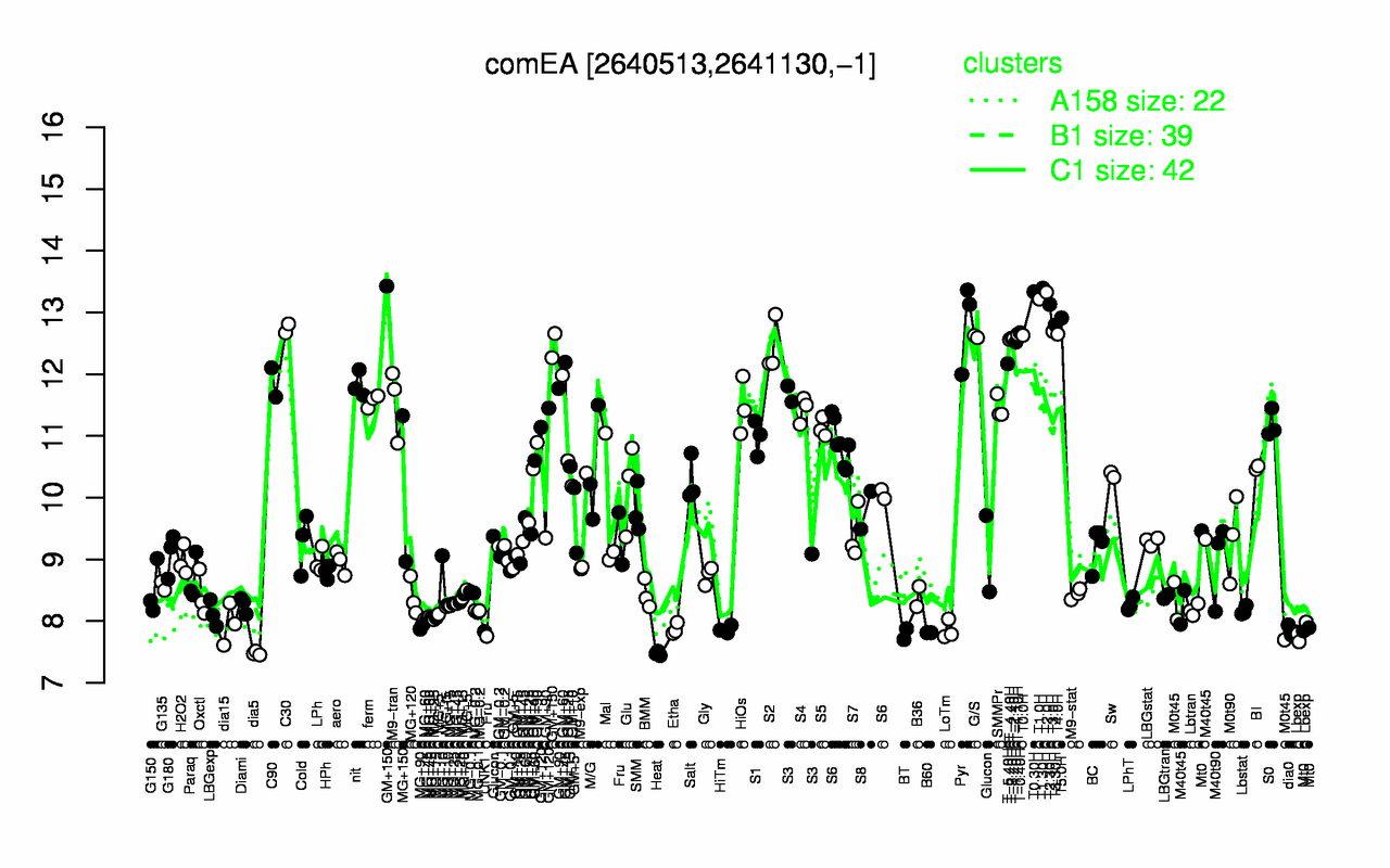 Graph of expression data for this gene.