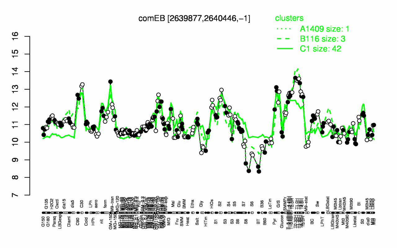 Graph of expression data for this gene.