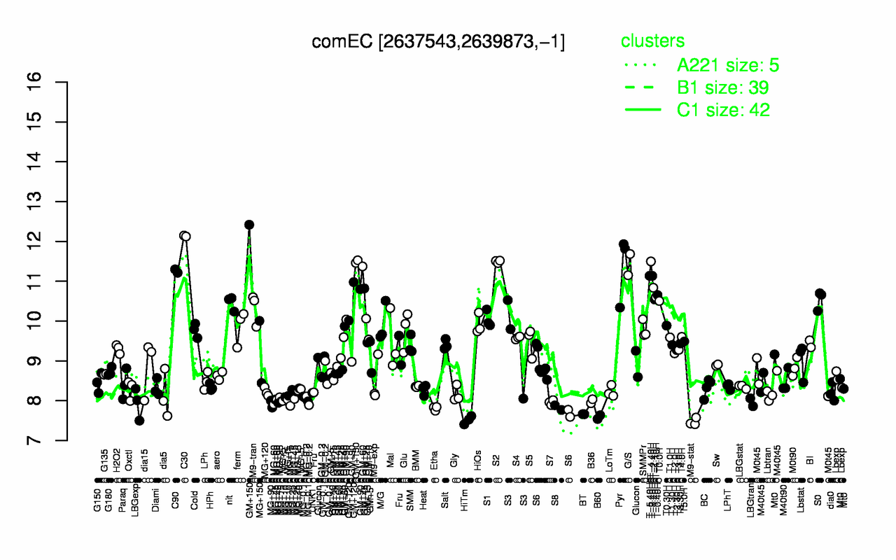 Graph of expression data for this gene.