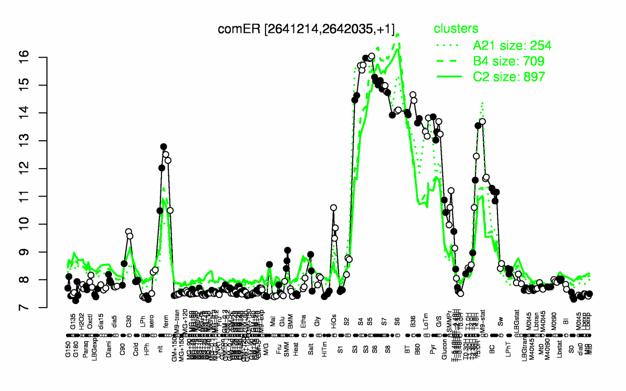 Graph of expression data for this gene.