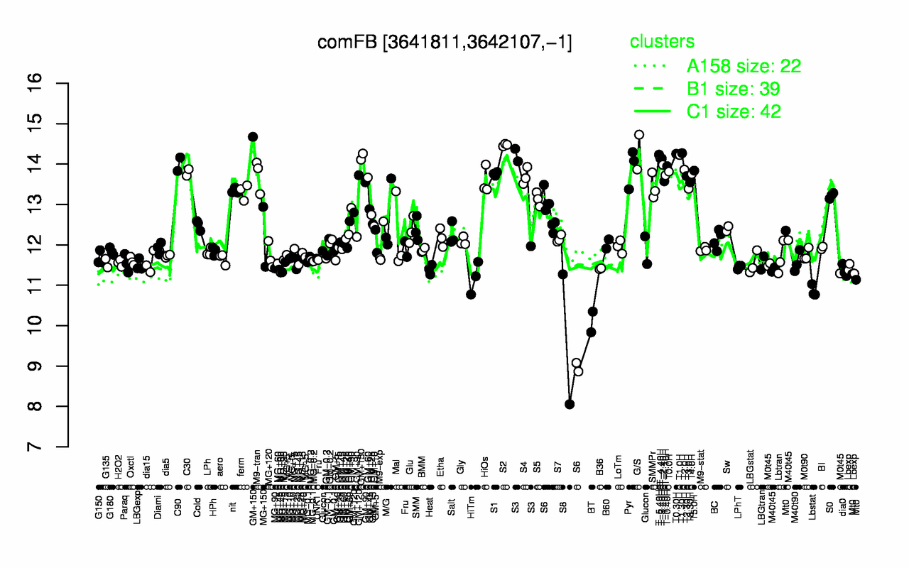 Graph of expression data for this gene.