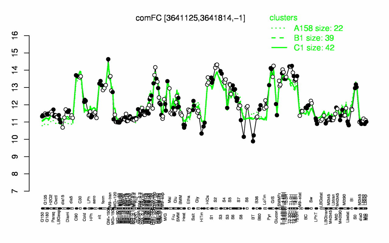Graph of expression data for this gene.