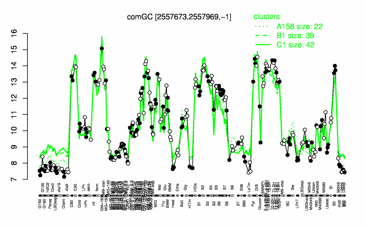 Graph of expression data for this gene.