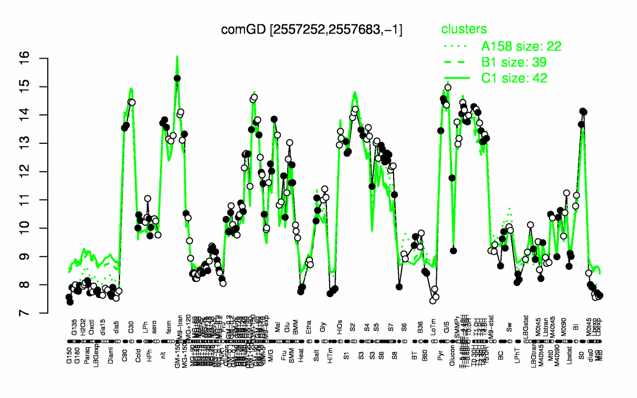 Graph of expression data for this gene.