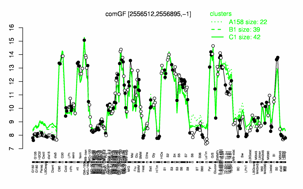 Graph of expression data for this gene.