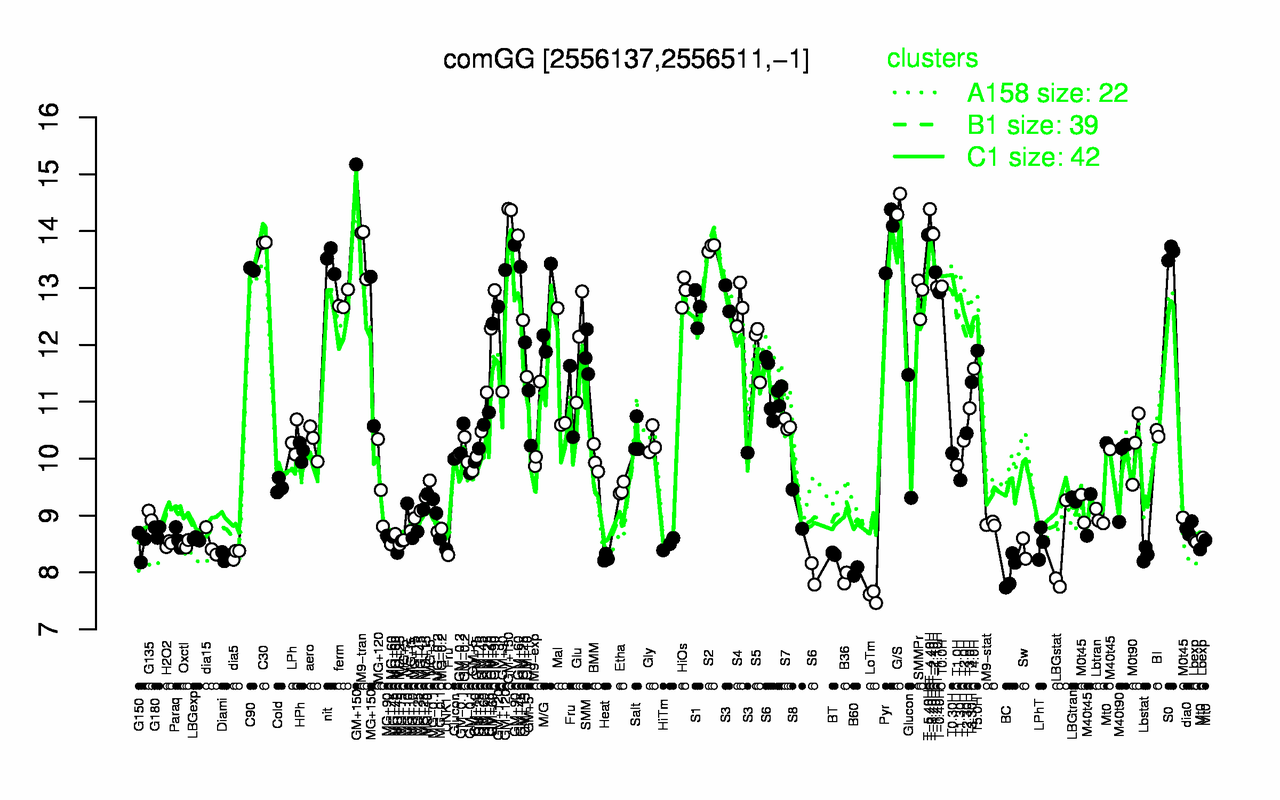 Graph of expression data for this gene.
