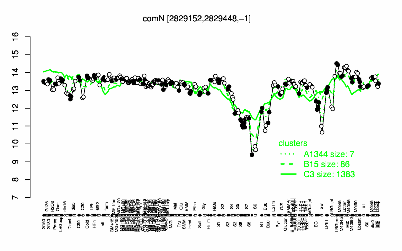 Graph of expression data for this gene.