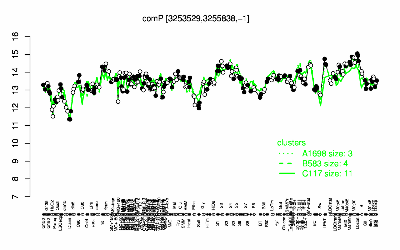 Graph of expression data for this gene.