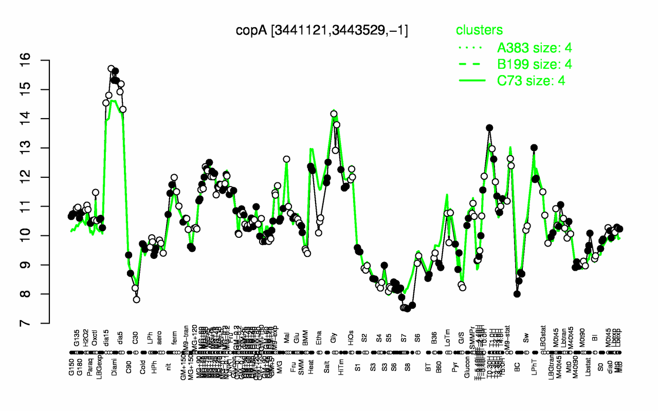 Graph of expression data for this gene.
