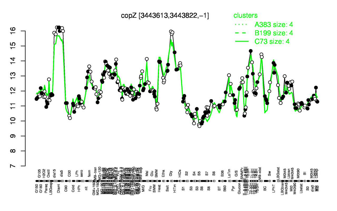Graph of expression data for this gene.