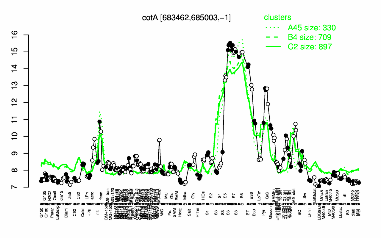 Graph of expression data for this gene.