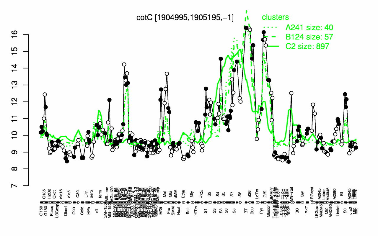 Graph of expression data for this gene.