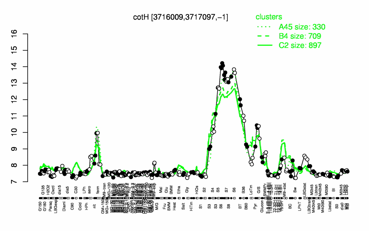 Graph of expression data for this gene.