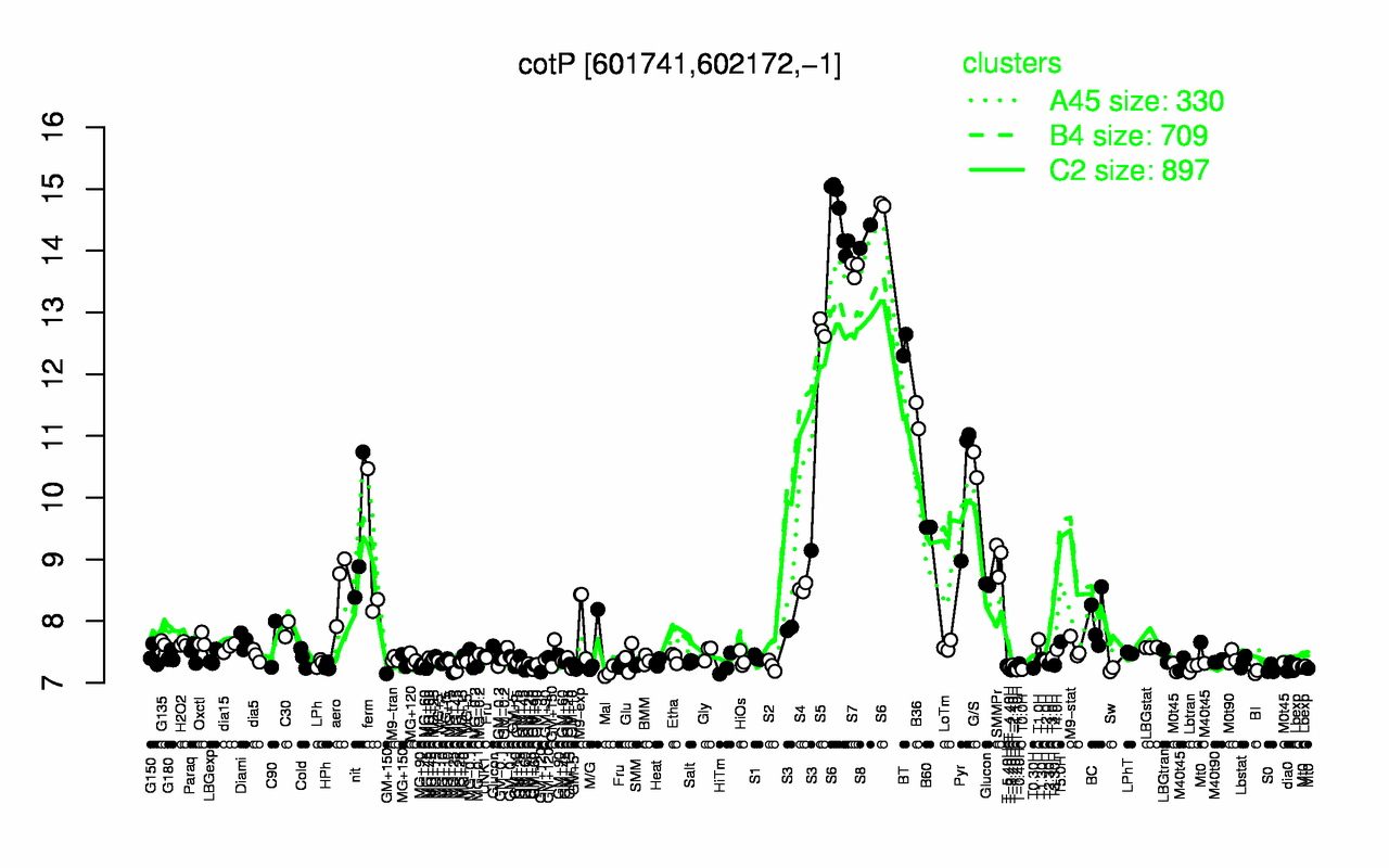 Graph of expression data for this gene.