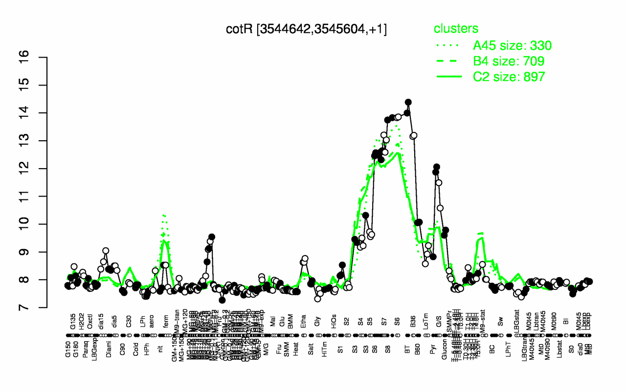 Graph of expression data for this gene.