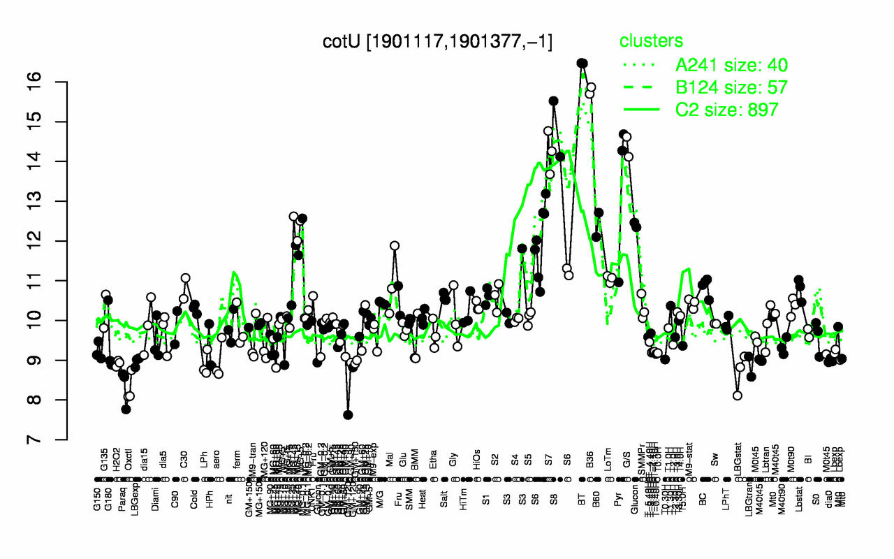 Graph of expression data for this gene.