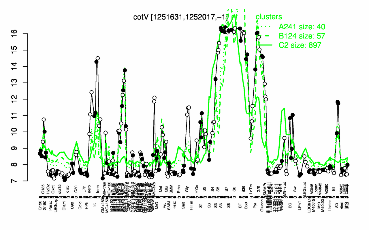 Graph of expression data for this gene.