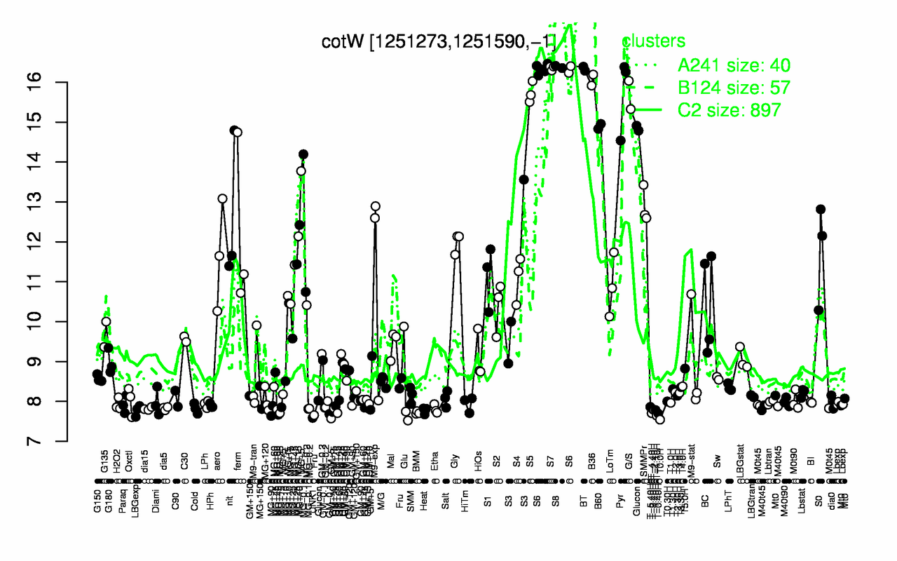 Graph of expression data for this gene.
